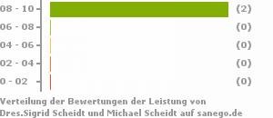 Punkteverteilung Leistung Bild