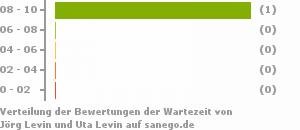Punkteverteilung Wartezeiten Bild