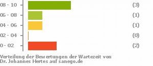 Punkteverteilung Wartezeiten Bild