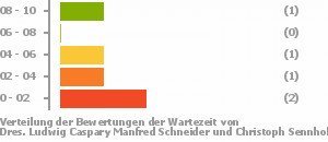 Punkteverteilung Wartezeiten Bild