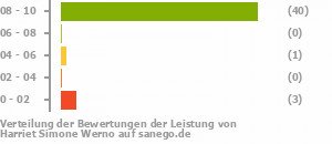 Punkteverteilung Leistung Punkteverteilung Leistung Bild