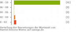 Punkteverteilung Wartezeiten Punkteverteilung Wartezeiten Bild