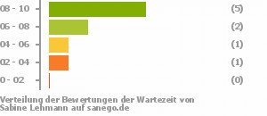Punkteverteilung Wartezeiten Bild