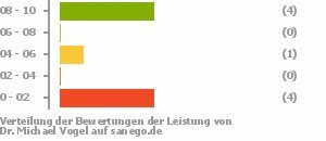 Punkteverteilung Leistung Bild