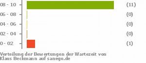 Punkteverteilung Wartezeiten Punkteverteilung Wartezeiten Bild