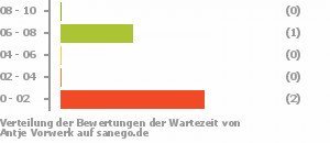 Punkteverteilung Wartezeiten Bild