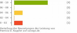 Punkteverteilung Leistung Bild