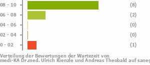 Punkteverteilung Wartezeiten Bild