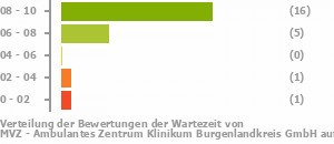 Punkteverteilung Wartezeiten Bild