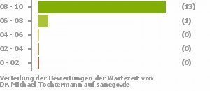Punkteverteilung Wartezeiten Punkteverteilung Wartezeiten Bild