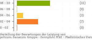 Punkteverteilung Leistung Bild