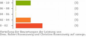 Punkteverteilung Leistung Bild