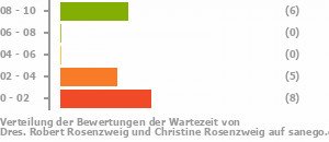 Punkteverteilung Wartezeiten Bild