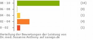 Punkteverteilung Leistung Punkteverteilung Leistung Bild