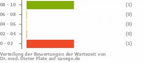 Punkteverteilung Wartezeiten Bild