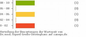 Punkteverteilung Wartezeiten Bild