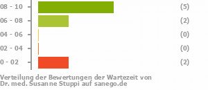 Punkteverteilung Wartezeiten Bild