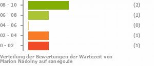 Punkteverteilung Wartezeiten Bild