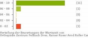 Punkteverteilung Wartezeiten Bild