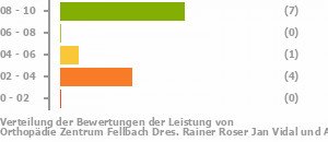 Punkteverteilung Leistung Bild