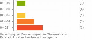 Punkteverteilung Wartezeiten Bild