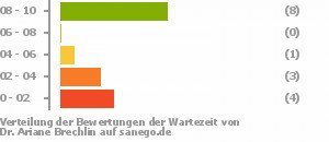 Punkteverteilung Wartezeiten Bild