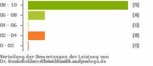 Punkteverteilung Leistung Bild