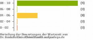 Punkteverteilung Wartezeiten Bild