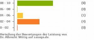 Punkteverteilung Leistung Punkteverteilung Leistung Bild
