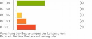 Punkteverteilung Leistung Bild