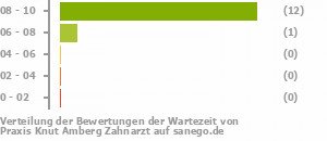 Punkteverteilung Wartezeiten Bild