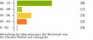 Punkteverteilung Wartezeiten Punkteverteilung Wartezeiten Bild