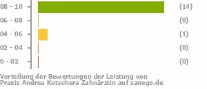 Punkteverteilung Leistung Bild