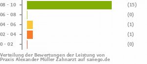 Punkteverteilung Leistung Bild