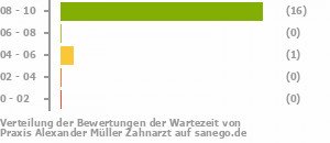 Punkteverteilung Wartezeiten Bild