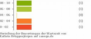 Punkteverteilung Wartezeiten Bild