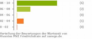 Punkteverteilung Wartezeiten Bild