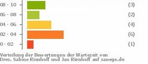 Punkteverteilung Wartezeiten Bild