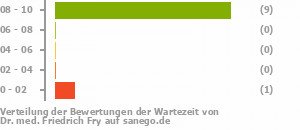 Punkteverteilung Wartezeiten Punkteverteilung Wartezeiten Bild