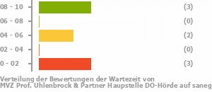 Punkteverteilung Wartezeiten Bild