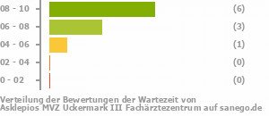 Punkteverteilung Wartezeiten Bild