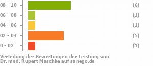 Punkteverteilung Leistung Punkteverteilung Leistung Bild