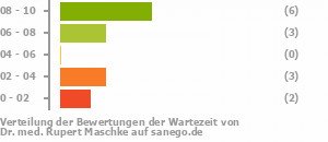 Punkteverteilung Wartezeiten Punkteverteilung Wartezeiten Bild
