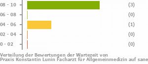 Punkteverteilung Wartezeiten Bild