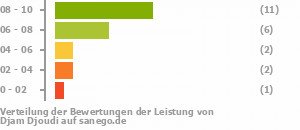 Punkteverteilung Leistung Punkteverteilung Leistung Bild
