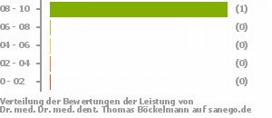 Punkteverteilung Leistung Punkteverteilung Leistung Bild