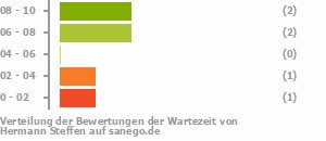 Punkteverteilung Wartezeiten Bild