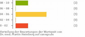 Punkteverteilung Wartezeiten Bild