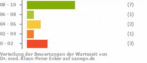 Punkteverteilung Wartezeiten Bild