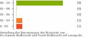 Punkteverteilung Wartezeiten Bild
